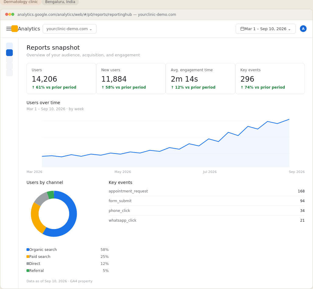 Example analytics snapshot for a dermatology clinic in Bengaluru, showing website traffic and engagement metrics.